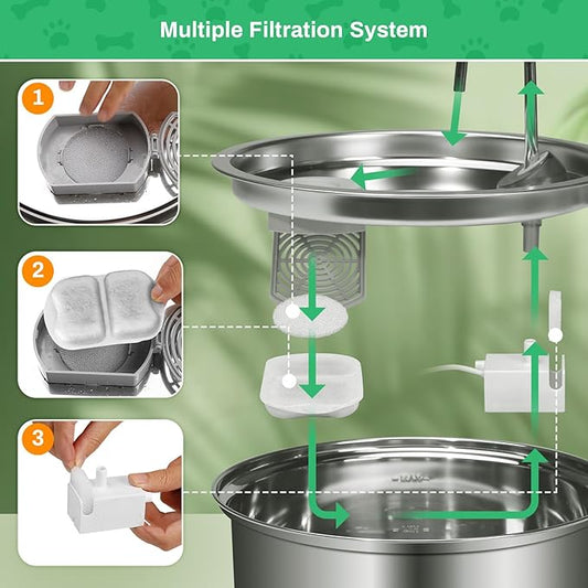 8-Pack Dog Water Fountain Filter Replacement for 7L/230oz/1.8G Stainless Steel Dog Fountain Super Quiet with Triple Filtration for Large Cats Multi-Pet Home (8 Set Filters for 7L Pet Fountain)