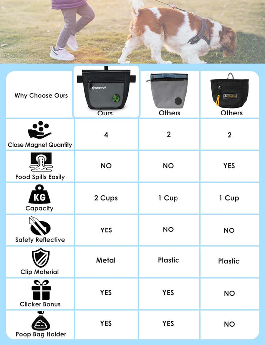 Gobeigo Dog Treat Pouch and Training Clicker, Upgrade Two Magnetic Closure to Prevent Spills, 2 Cup Treat Bag with Poop Bag Dispenser, Metal Clip Waist Belt Fanny Pack for Pet Walking (Black/Gray)