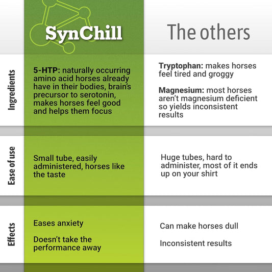 SynChill Oral Horse Calming Gel, 100% Natural & Nutritional Supplement, Lab Proven Results, Designed for Peak Focus & Performance, Approved by Veterinarians, FEI Compliant & Made in USA - 12-Pack