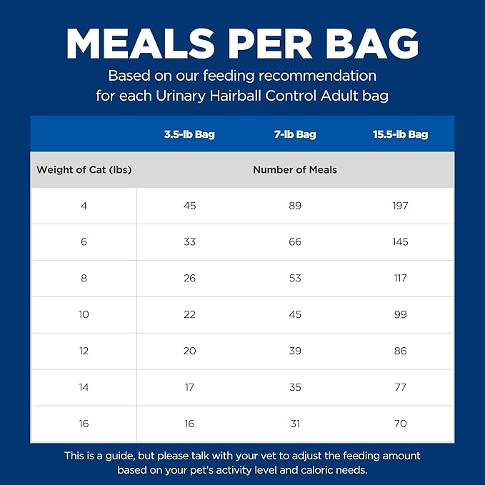 Hill's Science Diet Urinary Hariball Control, Adult 1-6, Urinary Track Health & Hairball Control Support, Dry Cat Food, Chicken Recipe, 3.5 lb Bag