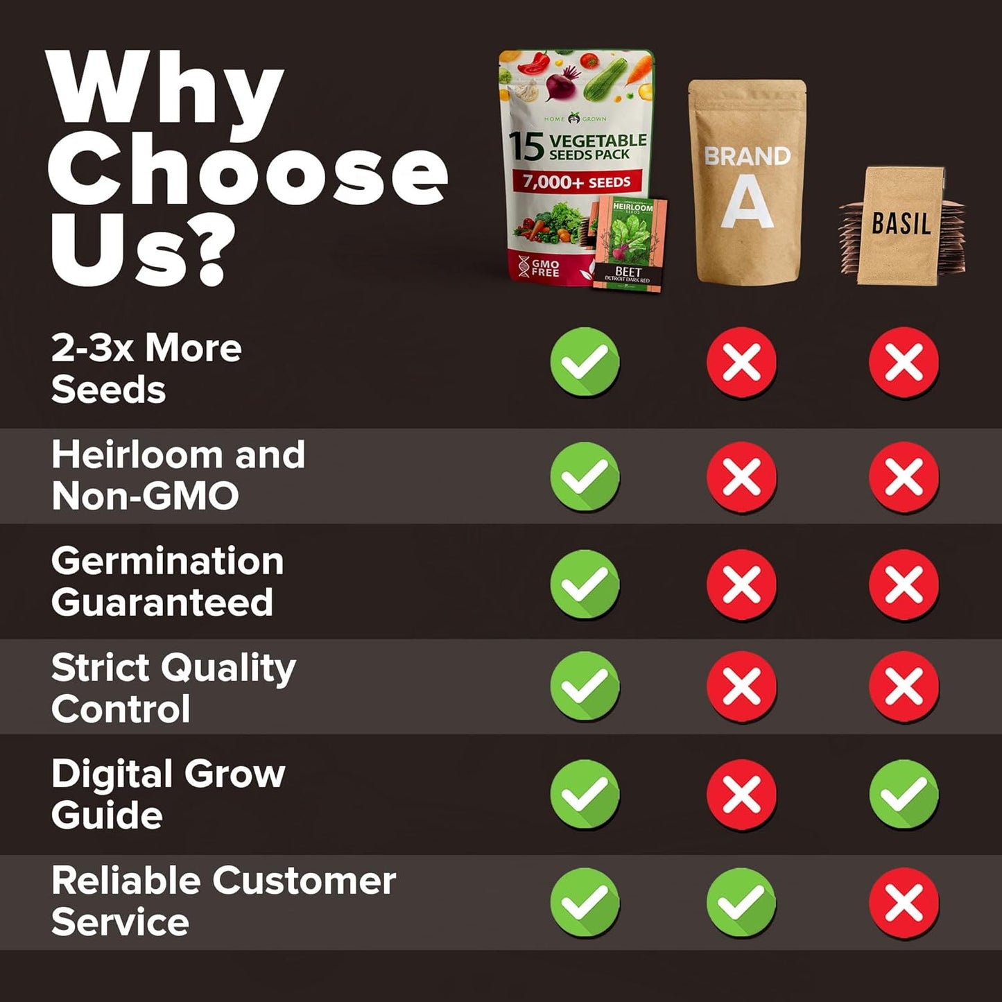 HOME GROWN π¨π¦π π£π₯ππ ππ¨π 15 Heirloom Vegetable Seeds 7,000+ π‘π’π‘-ππ π’ Seeds for Planting, Survival Garden Pack for Preppers, Emergency Bugout Gear, Indoor Outdoor Vegetable Gardening Kit