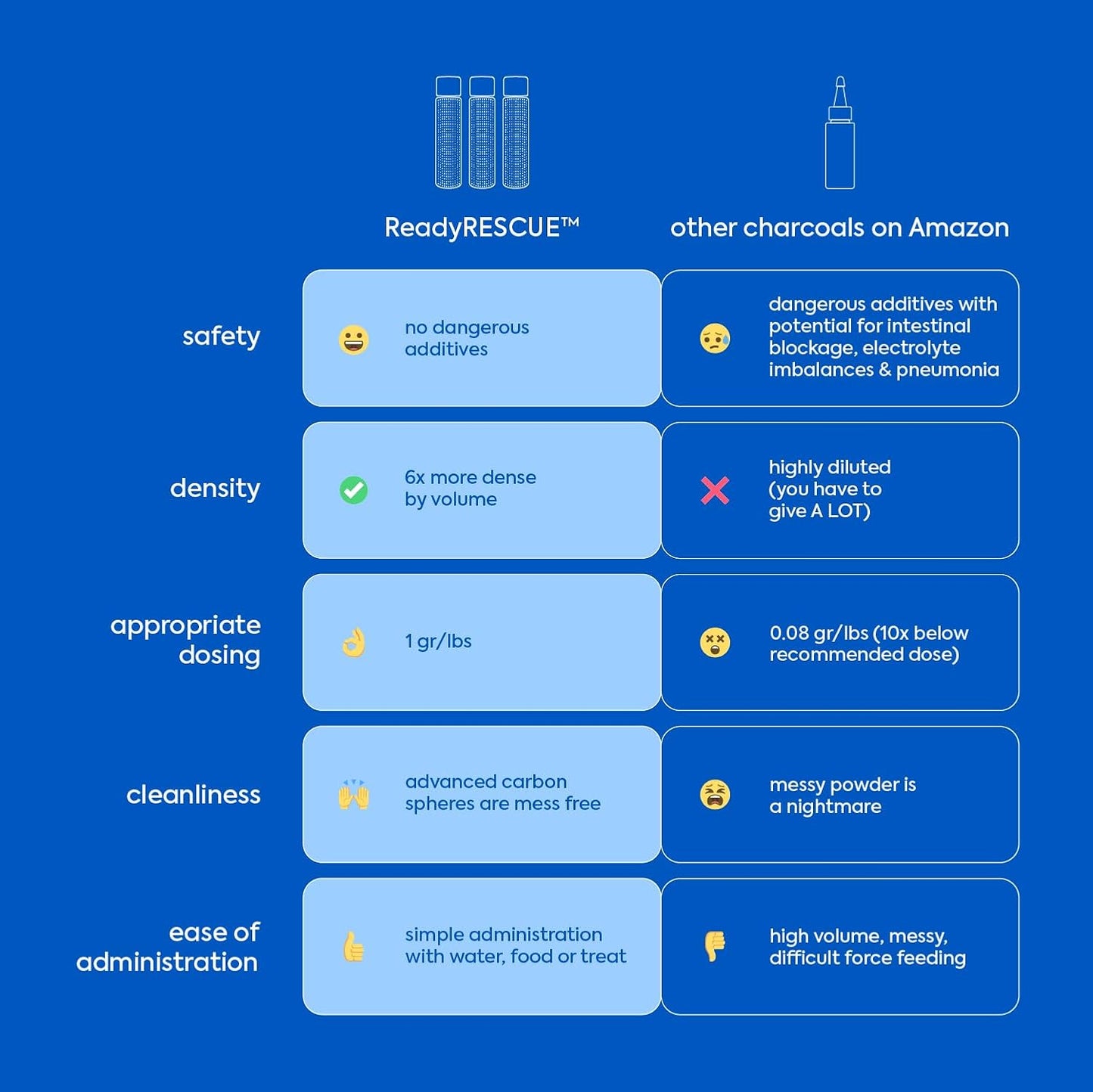 ReadyRESCUE - Dog First Aid Kit Essential - Activated Charcoal Detox for Dogs, Cats, Pets - Animal First Aid Kit - Dog Medical Emergency Kit - Dog Travel Essentials - 30g (3 Vials of 30g)