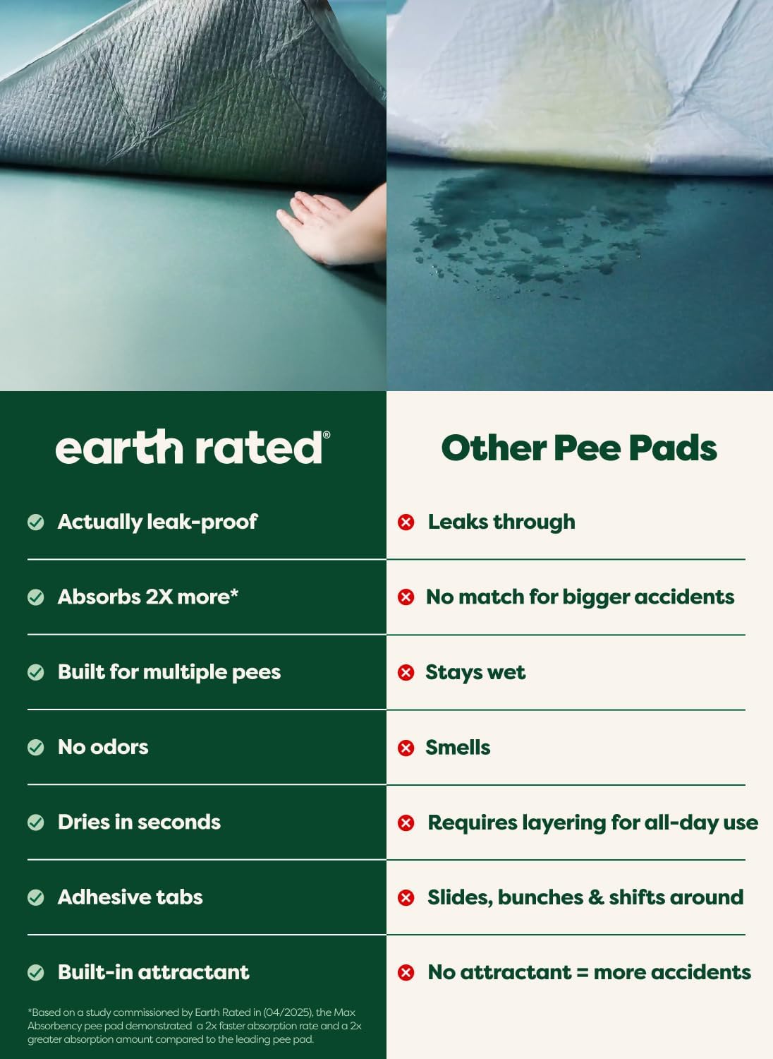 Earth Rated Max Absorbency Puppy Pee Pads for Dogs Absorbs 2X Faster & 2X More, Leak-Proof Odor-Free Potty Training Wee Wee Pad, Unscented, Large, 22” x 23”, 75 Count
