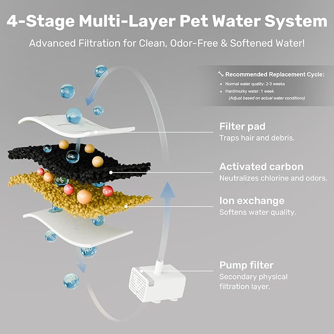 FUKUMARU Dog Water Fountain, 1.8 Gal/236oz/7L Water Tank Ultra Quiet Pump (28.5dB) & 4-Stage Filter System Stainless Steel Kitty Water Fountains for Multi-Cat/Dog Homes, with 3 Filters