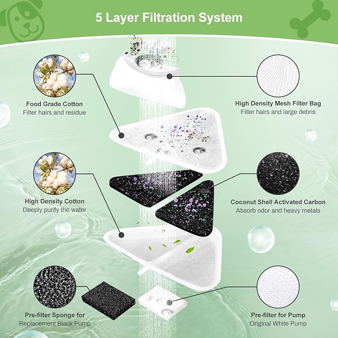 6 Sets of Replacement Filters for 230oz/7L Dog Water Fountain, GISOFIK Cat Water Fountain Filter, 5 Layers Filtration System Pet Fountain Filters Replacement (6 Filters+6 Mesh Bag+8 Sponge)