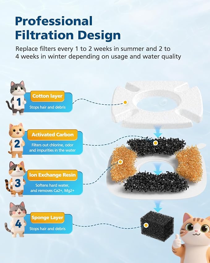 50 Pcs Cat Water Fountain Filters for Veken 95oz/2.8L, 67oz, 85oz, 135oz Dog Water Fountain Automatic Pet Fountain Dog Water Dispenser 25Pcs Pet Fountain Filter Replacement & 25Pcs Pre-Filter Sponges
