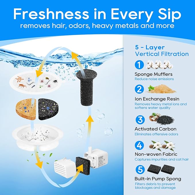 8 Set Cat Water Filter, Replacement Filters for 2.5L Lite & Premium Pet Fountain, Triple Filtration System Pet Filter Replacement (Including 12 Foam/Sponge Mufflers)