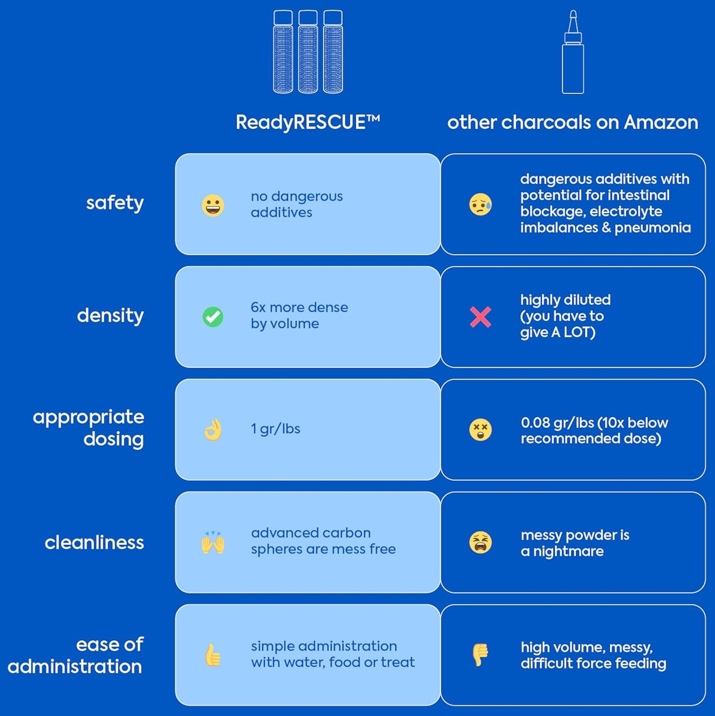 ReadyRESCUE - Dog First Aid Kit Essential - Activated Charcoal Detox for Dogs, Cats, Pets - Animal First Aid Kit - Dog Medical Emergency Kit - Dog Travel Essentials - 30g (1 Vial of 30g)