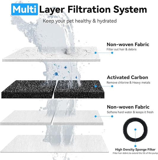 40 Packs for Cat Water Fountain Filters Replacement, Compatible with Neareal 108oz/3.2L Cat Fountain for Drinking Dog Water Dispensers (20 Replacement Water Filter + 20 Pre-Filter Sponges)