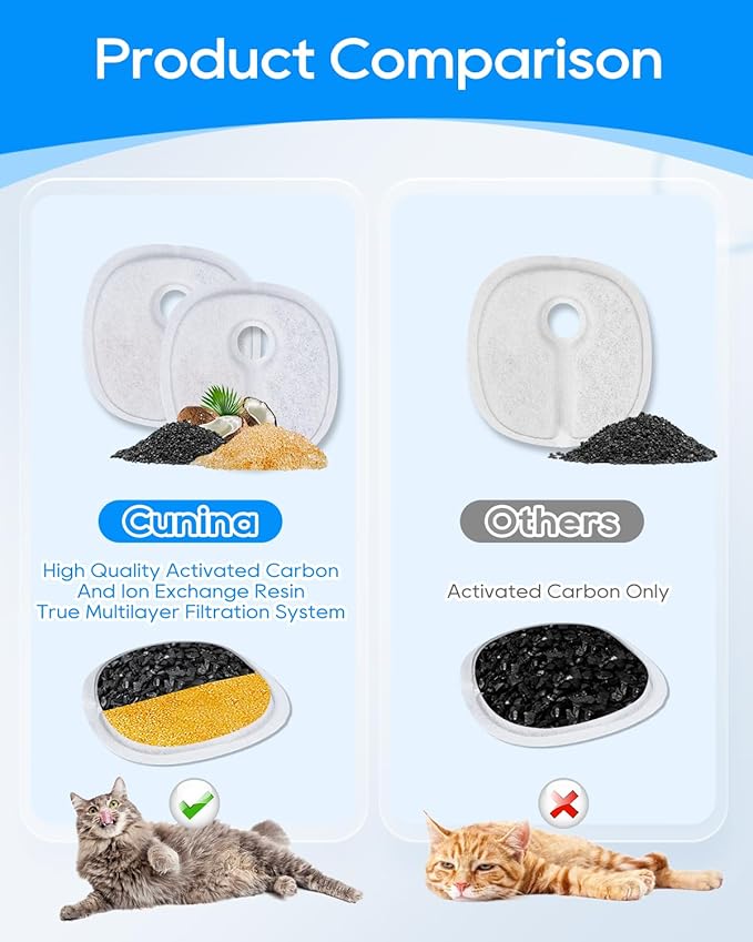 Cat Fountain Filter Replacement - 6 Pack Multilayer Filters for 2L/67oz E & E1+ Automatic Cat Water Dispenser