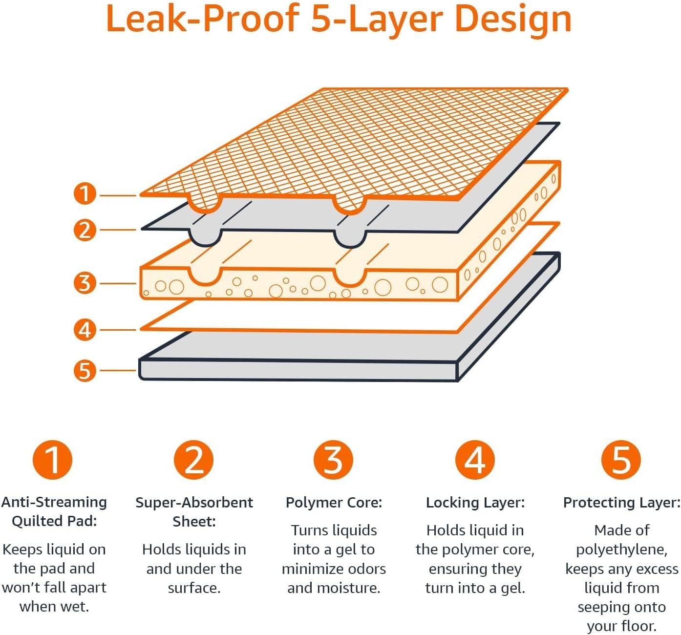 Amazon Basics Dog and Puppy Pee Pads, 5-Layer Leak-Proof Super Absorbent, Quick-Dry Surface, Potty Training, Regular (22x22"), 100 Count, Blue & White