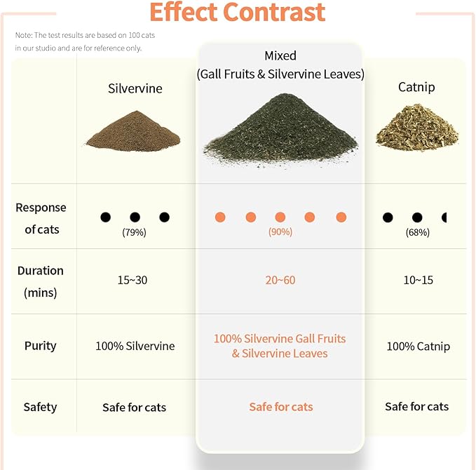 Cat Toys - Blend Silvervine Powder 75g with 5 Pouches, Catnip Alternative, 100% Natural Silver Vine Gall Fruit Powder & Silvervine Leaves, Suitable for All Cat Ages