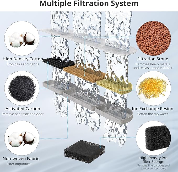 Cat Triple Filtration Fountain Filter Replacement - 6 Packs (6 Filters & 6 Sponges) for 84oz/2.5L Wireless Pet Water Fountain