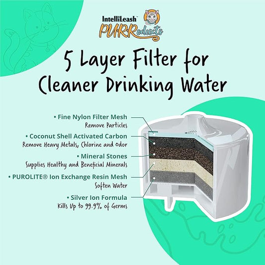 PURRoducts Purrfect Water Fountain for Cats and Small Dogs with Premium 5-Layer Filter That Lasts Up to Two Months. Splash Free and Tip-Proof Design. Low Water Auto Shut-Off Feature.